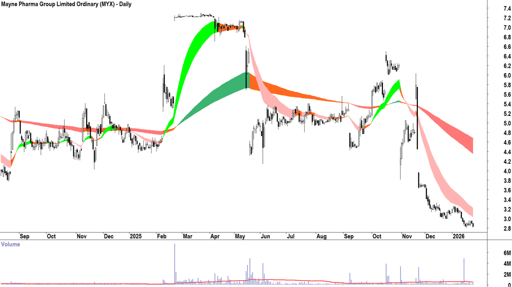 Mayne Pharma Group (ASX-MYX) Daily chart 27 January 2026