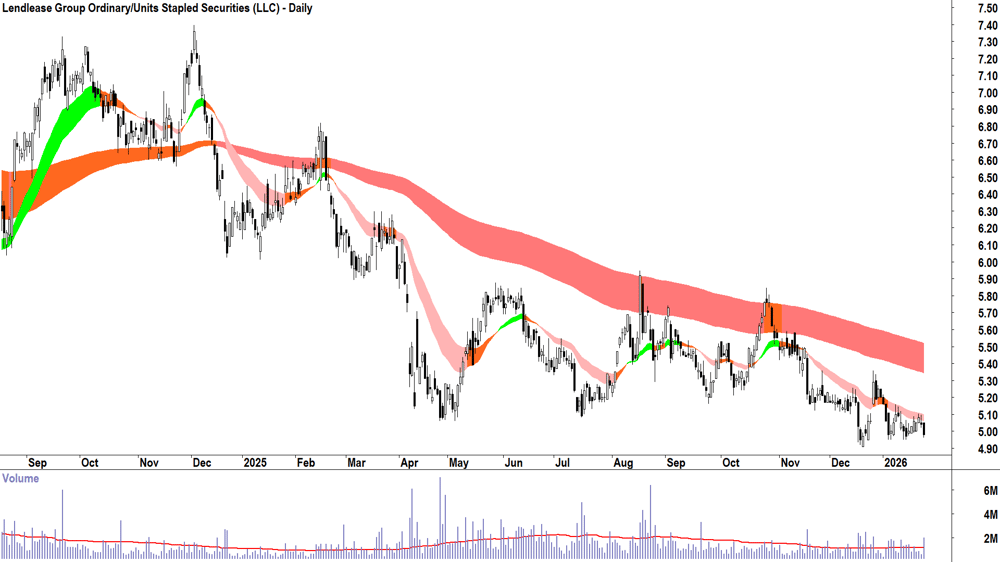 Lendlease Group (ASX-LLC) Daily chart 27 January 2026
