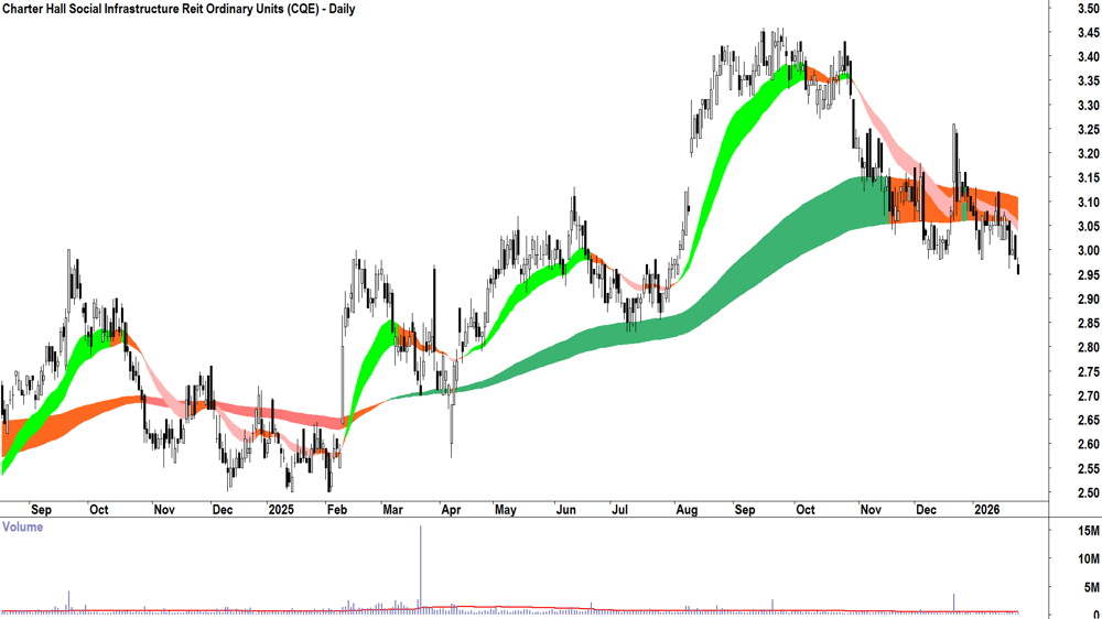 Charter Hall Social Infrastructure Reit (ASX-CQE) Daily chart 27 January 2026