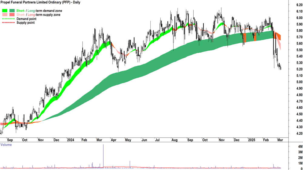 Propel Funeral Partners (ASX-PFP) daily chart 10 March 2025