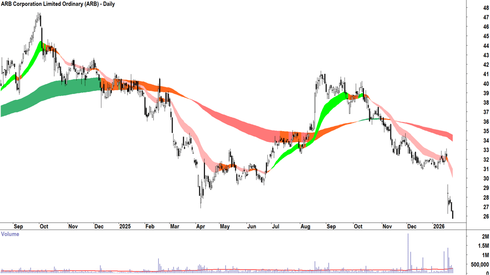 ARB Corp. (ASX-ARB) Daily chart 27 January 2026