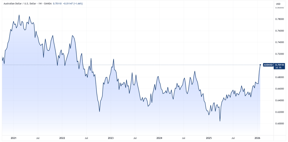AUD USD