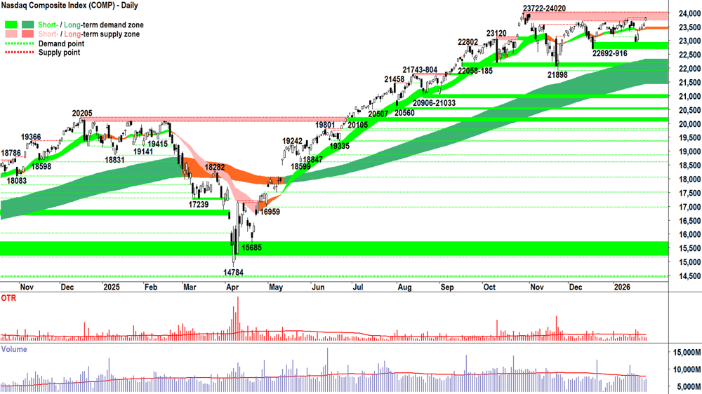 NASDAQ Composite Index chart 27 Jan