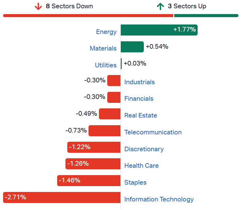 ASX sectors