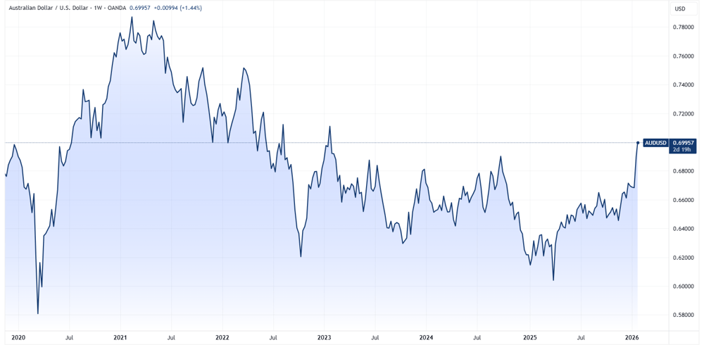AUD