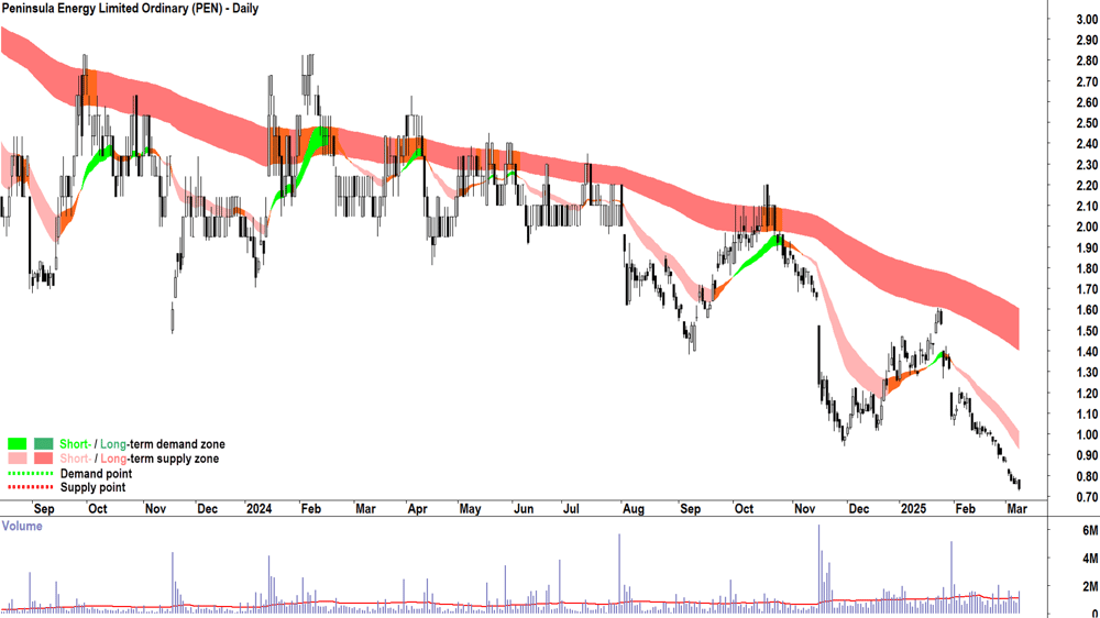 Peninsula Energy (ASX-PEN) daily chart 10 March 2025