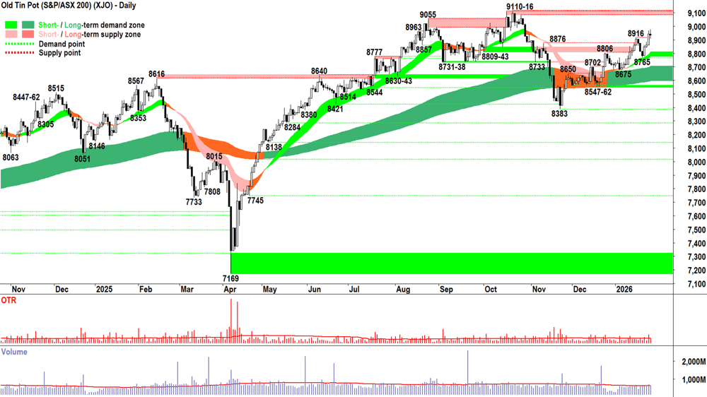 ASX 200 (XJO) chart 28 Jan
