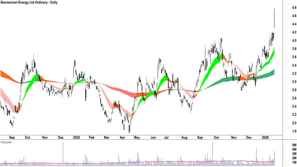 Bannerman Energy (ASX-BMN) Daily chart 28 January 2026