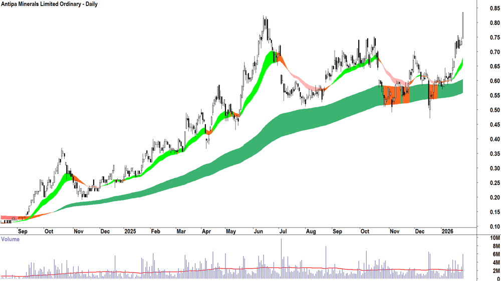 Antipa Minerals (ASX-AZY) Daily chart 28 January 2026