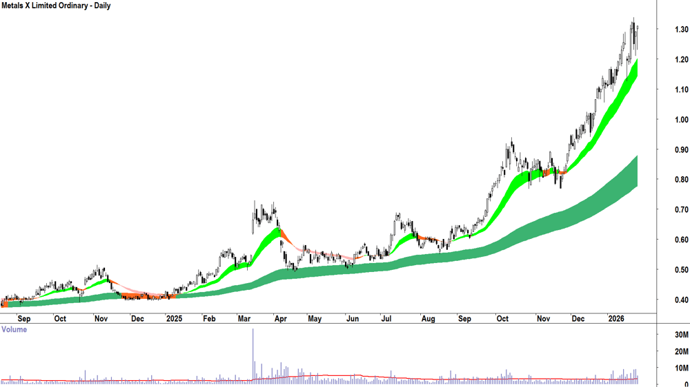 Metals X (ASX-MLX) Daily chart 28 January 2026
