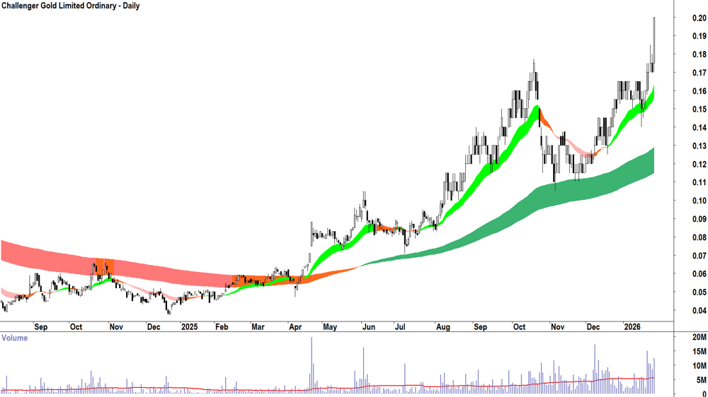 Challenger Gold (ASX-CEL) Daily chart 28 January 2026