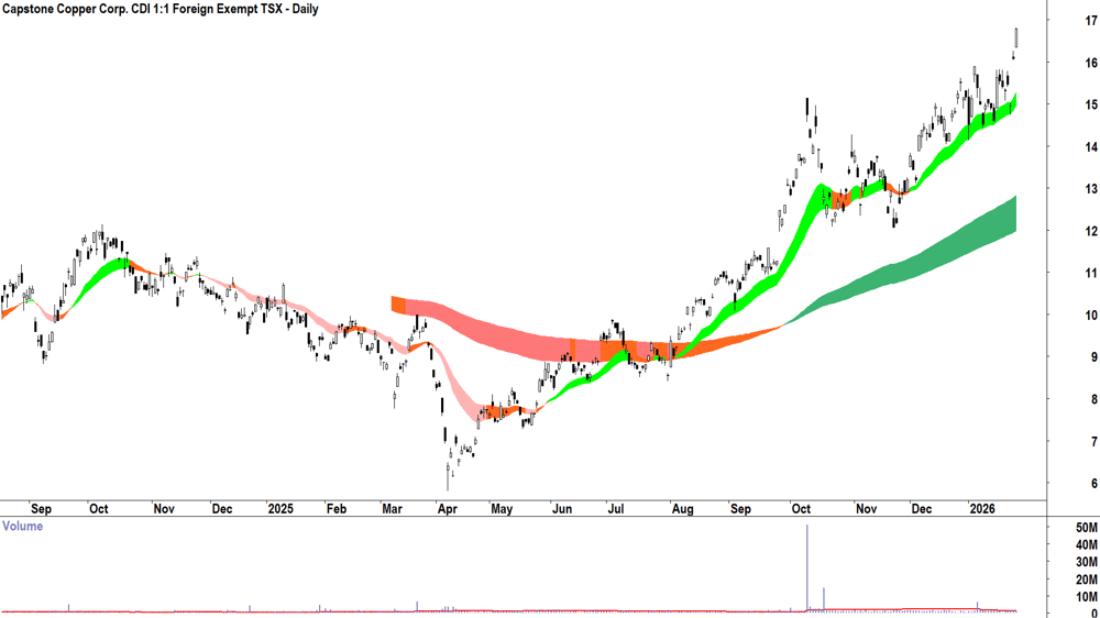 Capstone Copper Corp. (ASX-CSC) Daily chart 28 January 2026