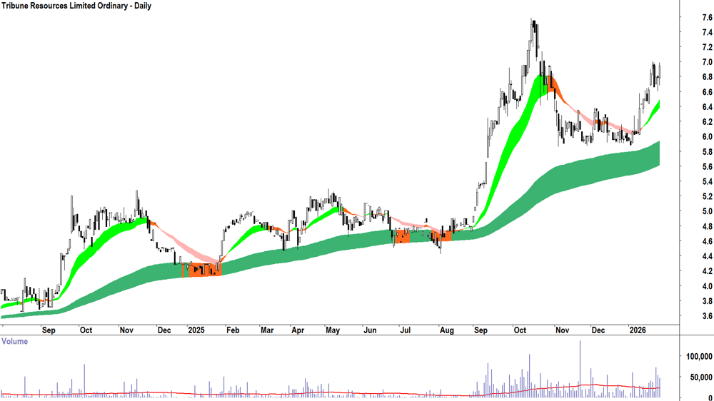 Tribune Resources (ASX-TBR) Daily chart 28 January 2026