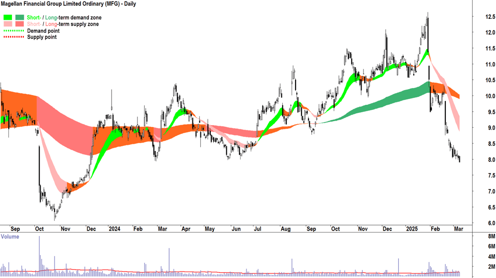 Magellan Financial Group (ASX-MFG) daily chart 10 March 2025