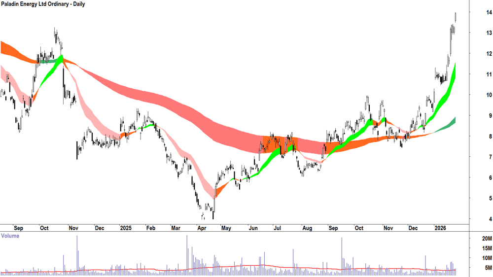 Paladin Energy (ASX-PDN) Daily chart 28 January 2026