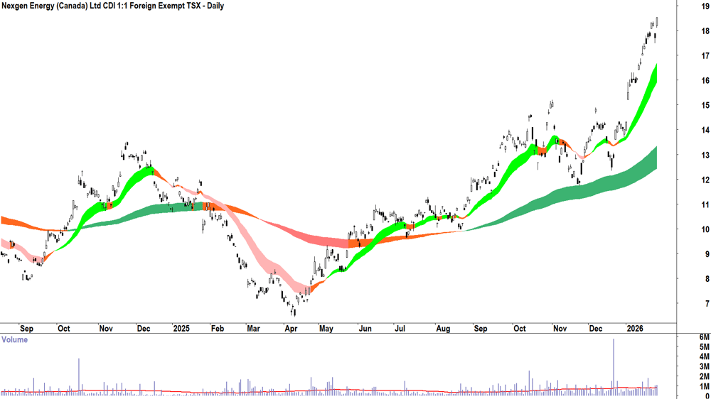 Nexgen Energy (ASX-NXG) Daily chart 28 January 2026
