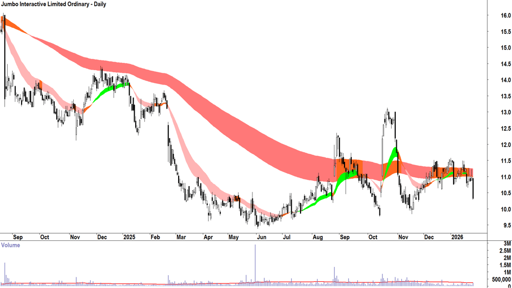 Jumbo Interactive (ASX-JIN) Daily chart 28 January 2026