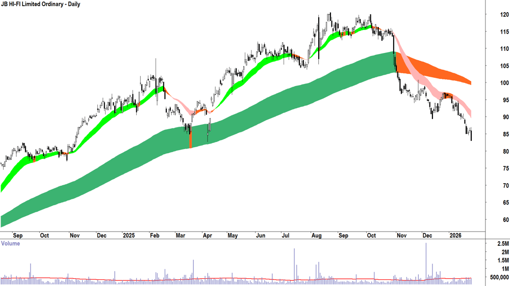 JB HI-FI (ASX-JBH) Daily chart 28 January 2026