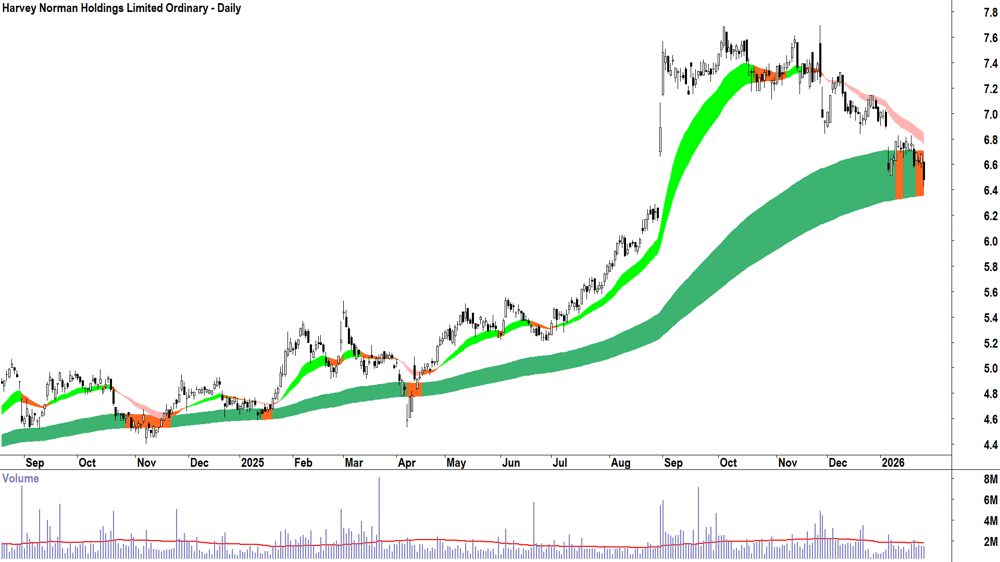 Harvey Norman Holdings (ASX-HVN) Daily chart 28 January 2026