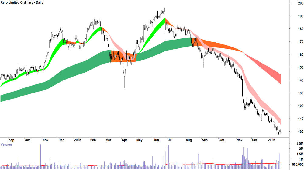 Xero (ASX-XRO) Daily chart 28 January 2026