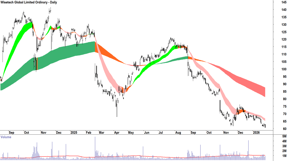 Wisetech Global (ASX-WTC) Daily chart 28 January 2026