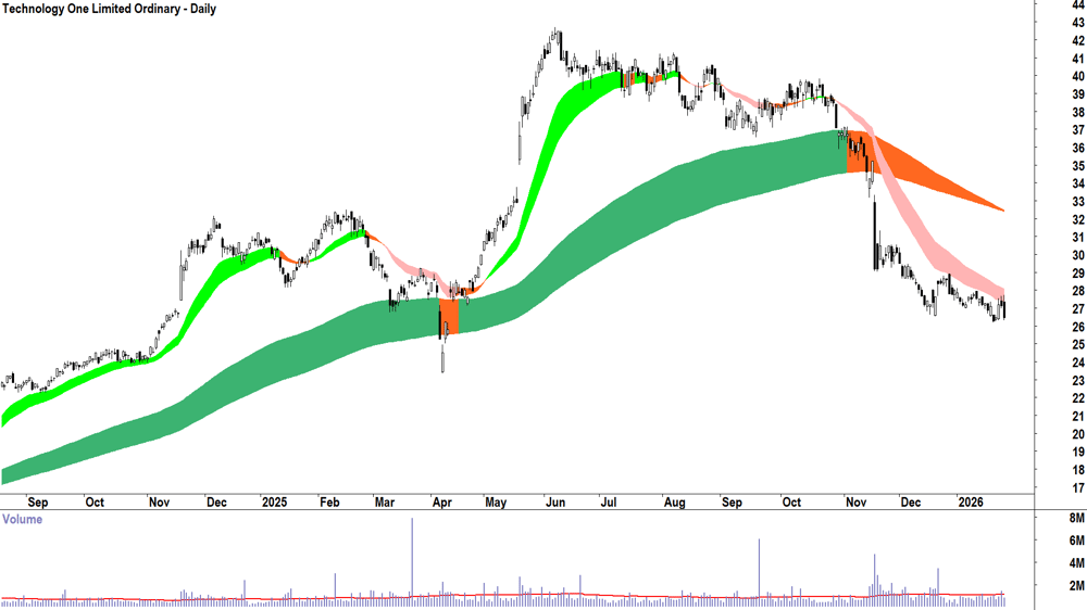 Technology One (ASX-TNE) Daily chart 28 January 2026