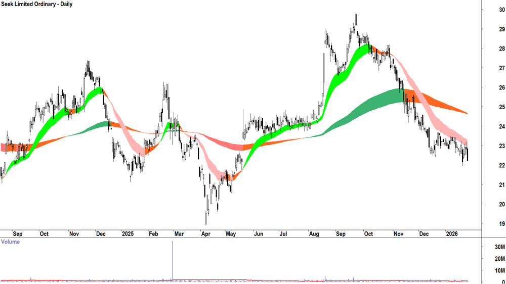 Seek (ASX-SEK) Daily chart 28 January 2026