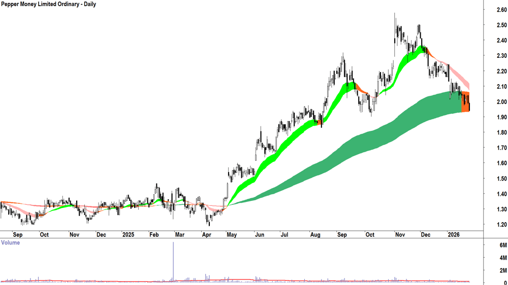 Pepper Money (ASX-PPM) Daily chart 28 January 2026
