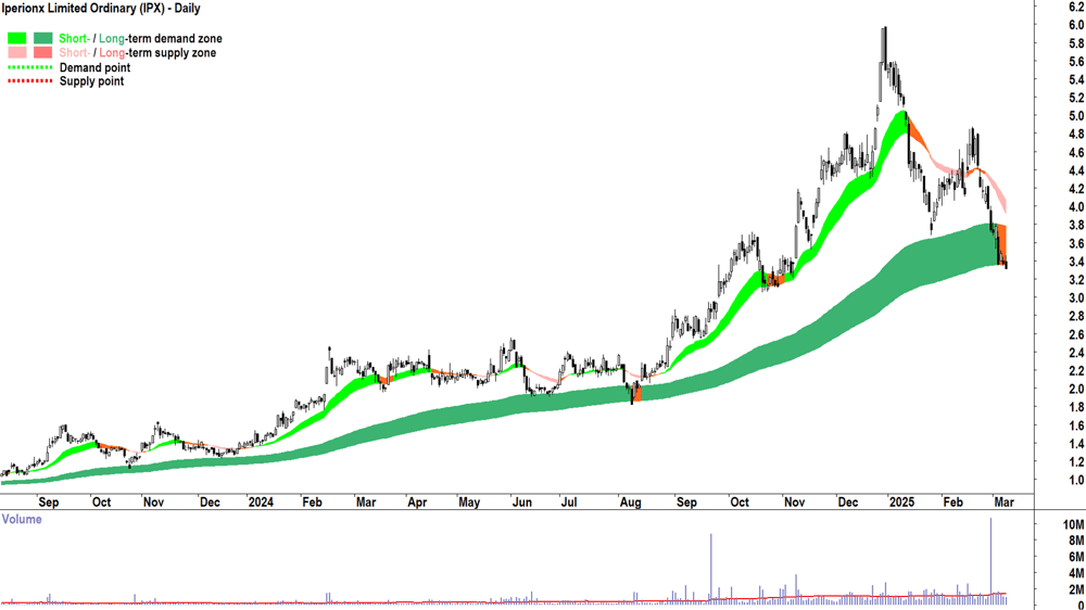 Iperionx (ASX-IPX) daily chart 10 March 2025