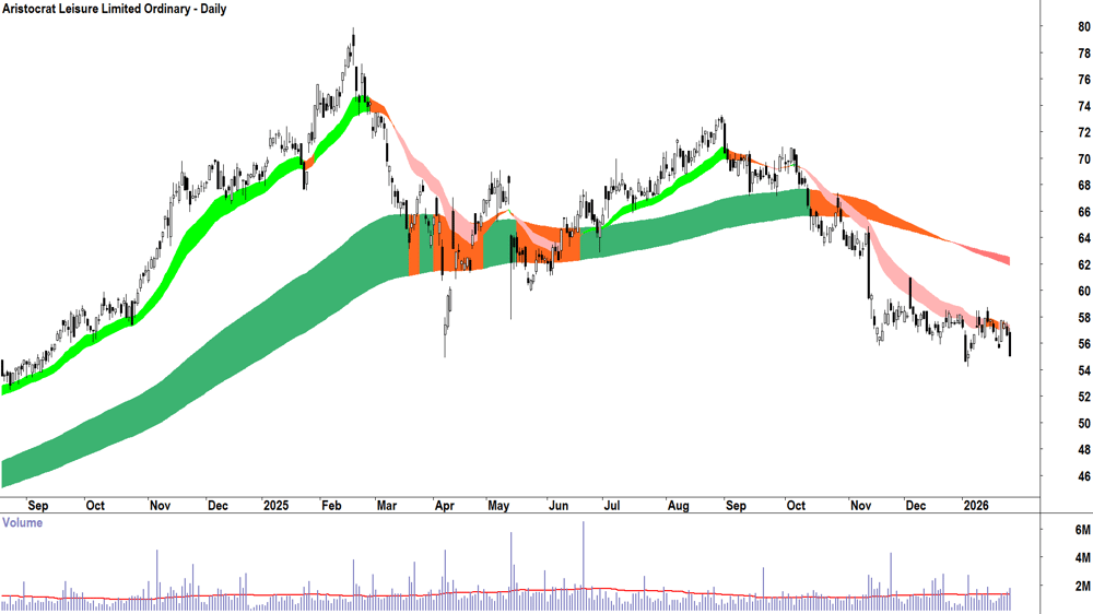 Aristocrat Leisure (ASX-ALL) Daily chart 28 January 2026