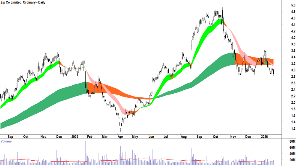Zip Co. (ASX-ZIP) Daily chart 28 January 2026
