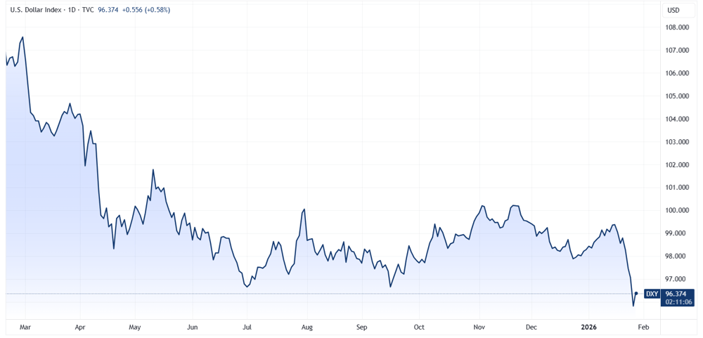 DXY