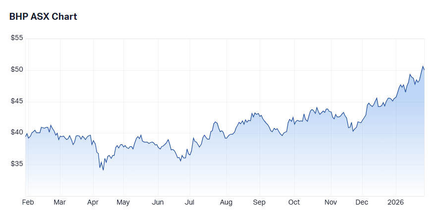 BHP Group (BHP) chart 29 Jan 2026