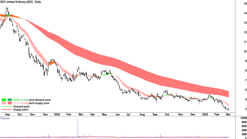 IGO (ASX-IGO) daily chart 10 March 2025