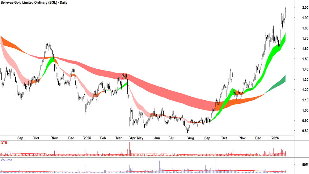 Bellevue Gold (ASX-BGL) Daily chart 29 January 2026