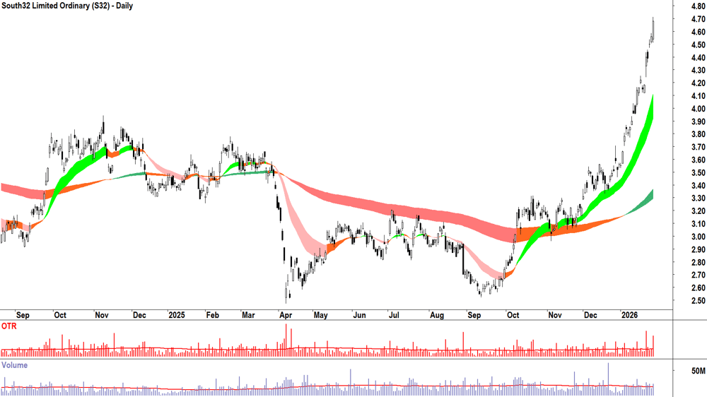 South32 (ASX-S32) Daily chart 29 January 2026