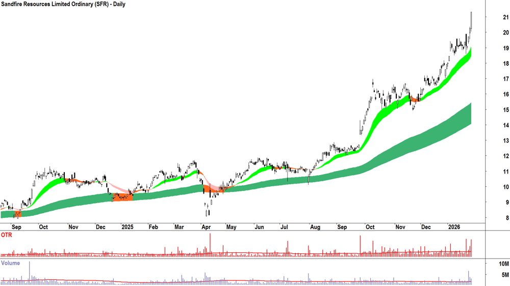 Sandfire Resources (ASX-SFR) Daily chart 29 January 2026