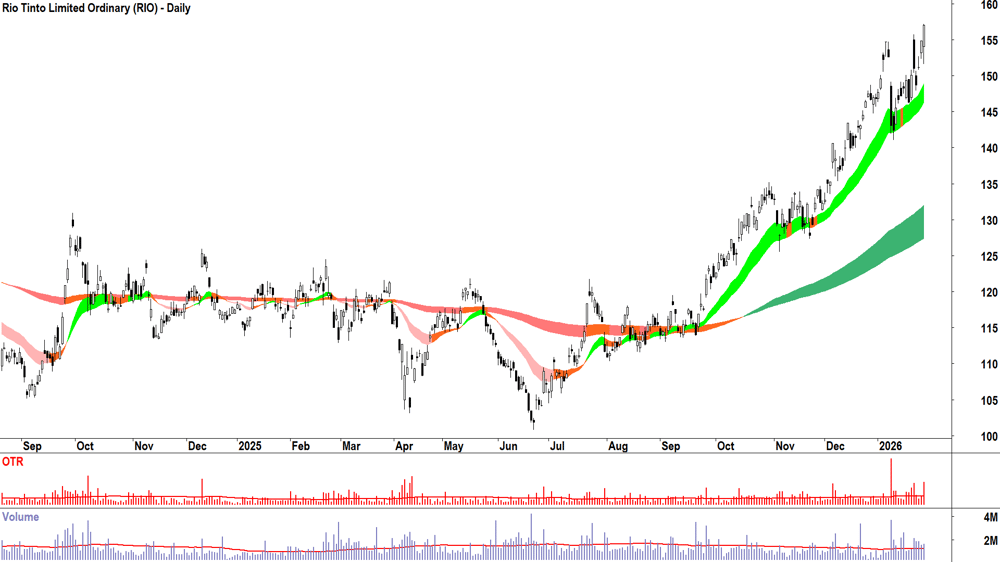 Rio Tinto (ASX-RIO) Daily chart 29 January 2026