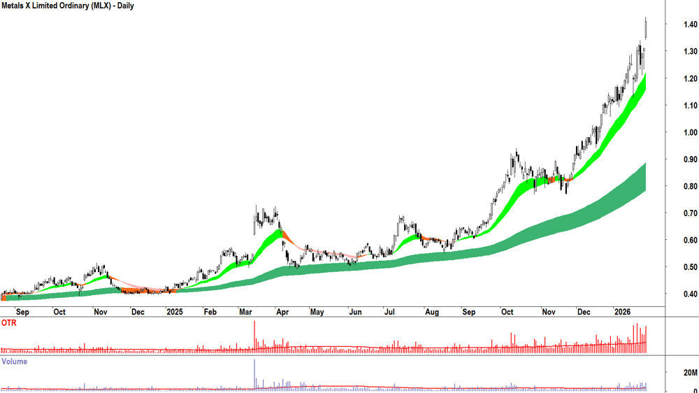 Metals X (ASX-MLX) Daily chart 29 January 2026