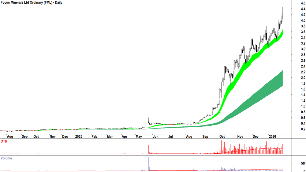 Focus Minerals (ASX-FML) Daily chart 29 January 2026