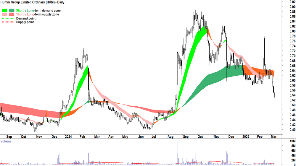 Humm Group (ASX-HUM) daily chart 10 March 2025
