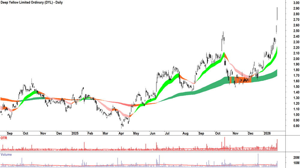 Deep Yellow (ASX-DYL) Daily chart 29 January 2026