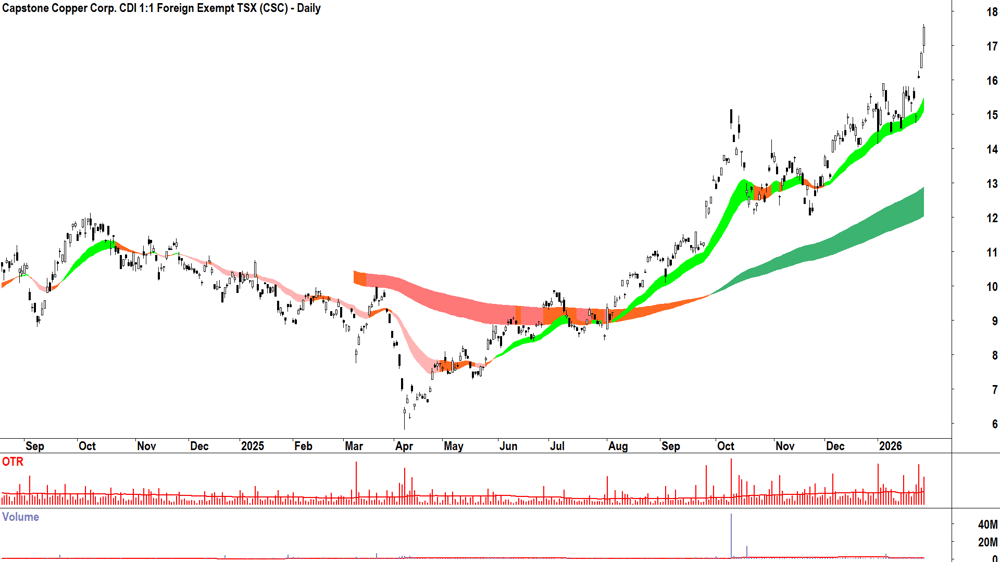 Capstone Copper Corp. (ASX-CSC) Daily chart 29 January 2026
