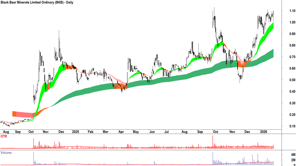 Black Bear Minerals (ASX-BKB) Daily chart 29 January 2026