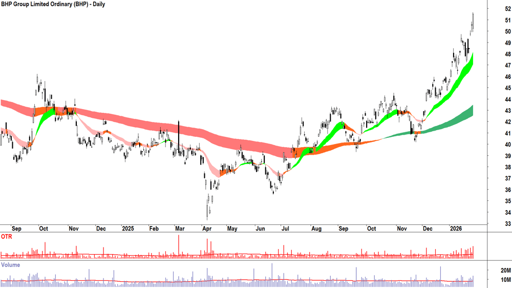 BHP Group (ASX-BHP) Daily chart 29 January 2026