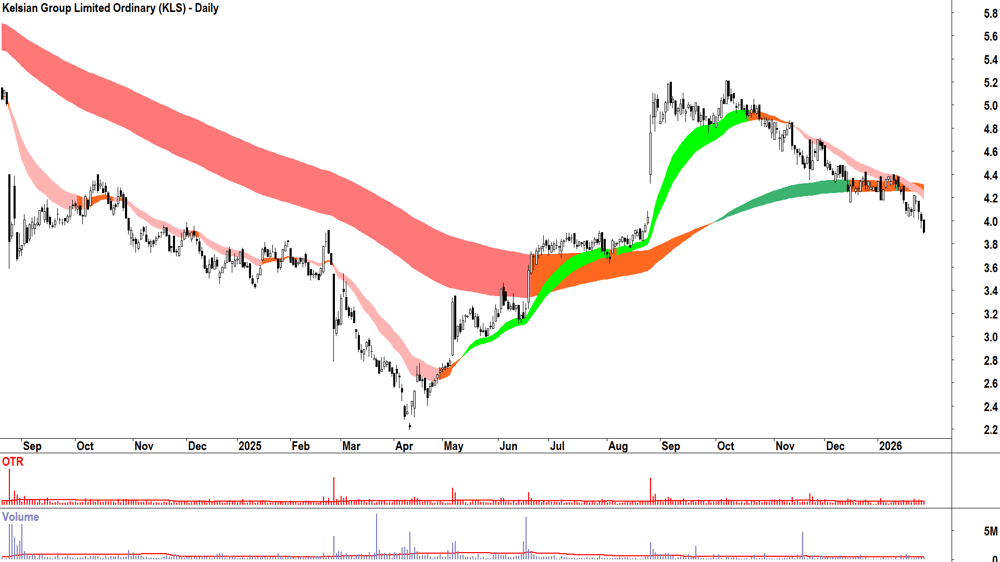 Kelsian Group (ASX-KLS) Daily chart 29 January 2026