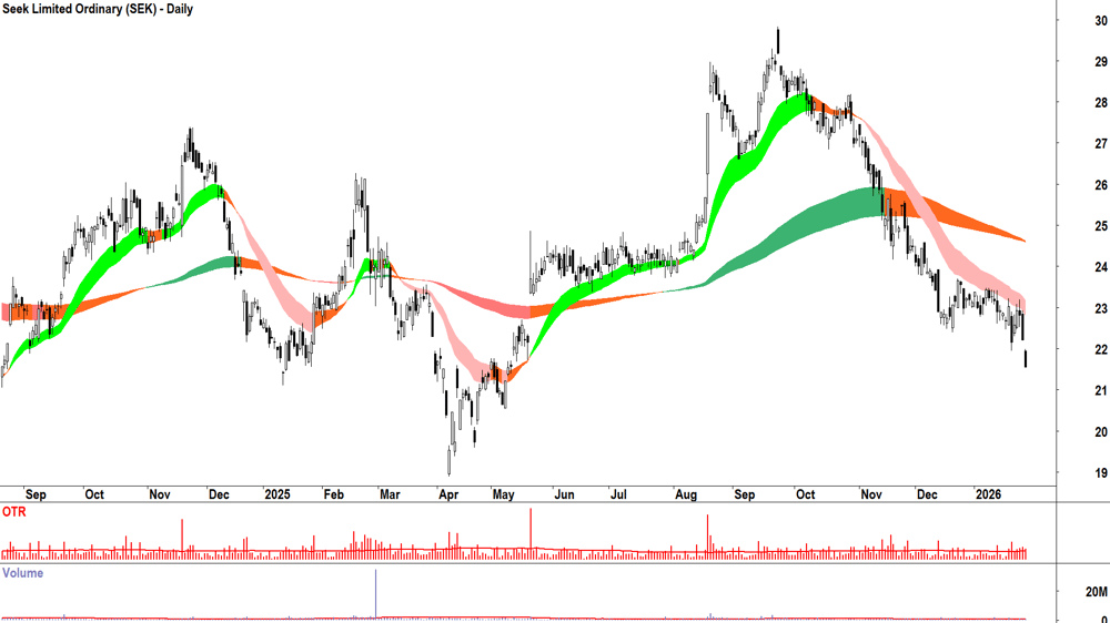 Seek (ASX-SEK) Daily chart 29 January 2026