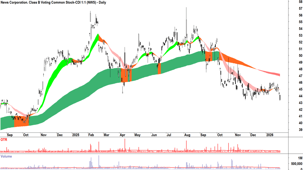 News Corp. Class B (ASX-NWS) Daily chart 29 January 2026