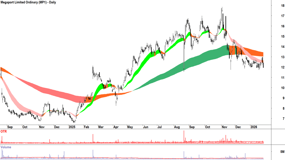 Megaport (ASX-MP1) Daily chart 29 January 2026
