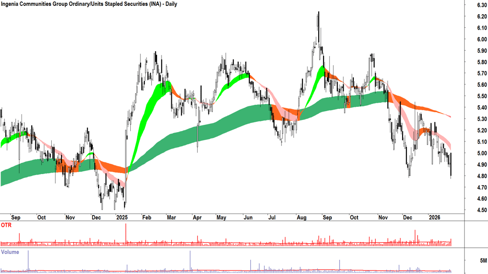 Ingenia Communities Group (ASX-INA) Daily chart 29 January 2026